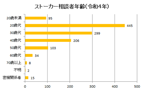 ストーカー 嫌がらせ 探偵