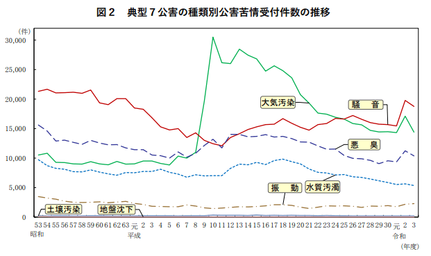 騒音 嫌がらせ 調査 探偵