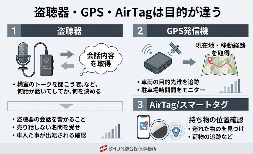 盗聴器 GPS AirTag スマートタグの違いを整理するイメージ